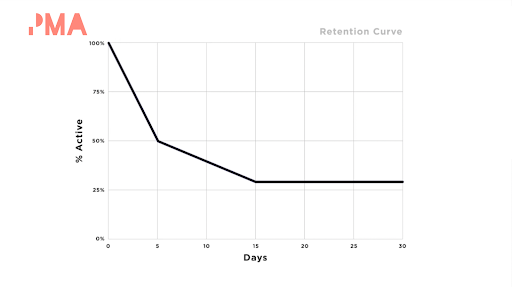 A graph of retention curve, with % active on the y axis, and days on the x axis - the results begin at 100% on the first day, then decrease, and then as it gets to day 15, it stays at 30%.