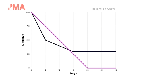 The same hraph as above, but now a new line that shows it steadily decreasing until it hits day 20, and then is at 0% active for the rest of the month. 