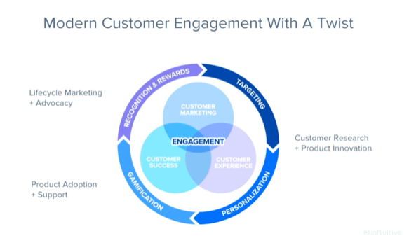 The modern approach to customer engagement.