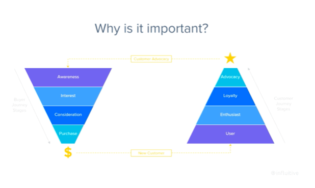 Gamification is another core part of how we get our advocates involved. Marketers typically use gamification for engagement, adoption, and purchases, and game mechanics are a great way to propel these kinds of customer engagement.