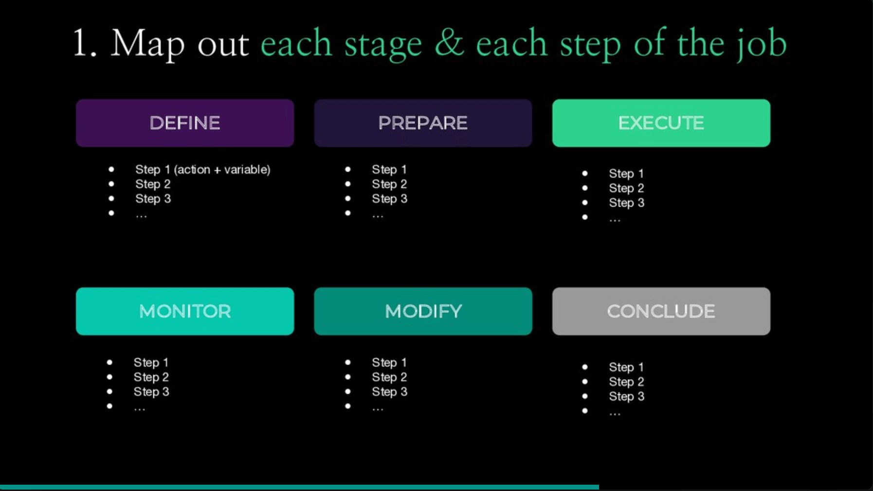 Map out each stage and each step of the job.