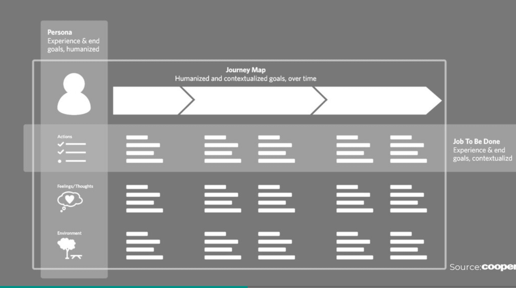 Journey map framework.