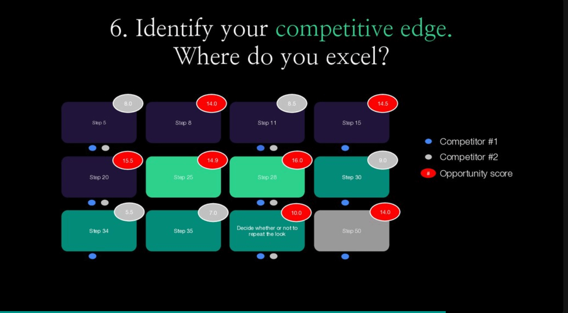Identify your competitive edge. 