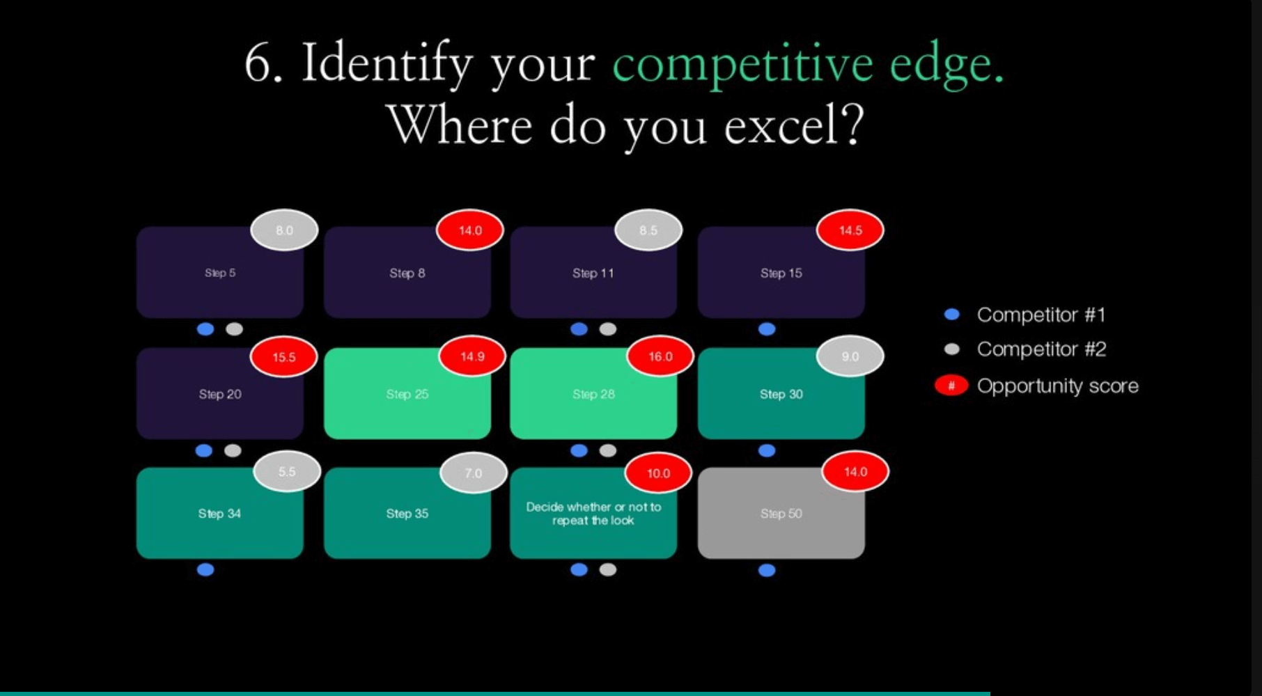 Identify your competitive edge.