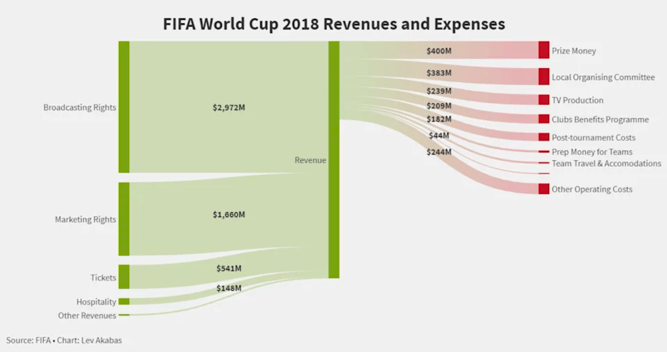 The World Cup has a reputation of being one of the most lucrative sports events on the planet, reaffirmed by figures shared following the previous tournament hosted by Russia.