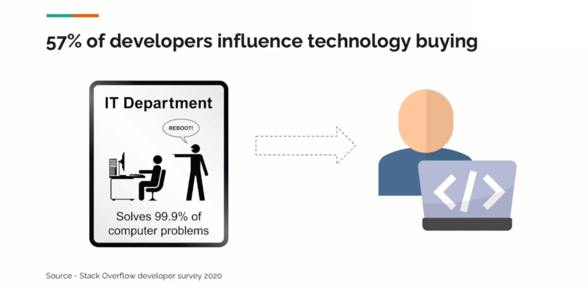 57% of developers influence technology buying.