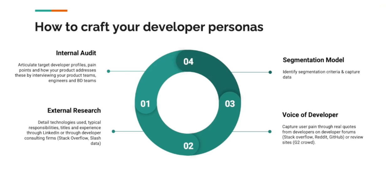 How to craft your developer personas.