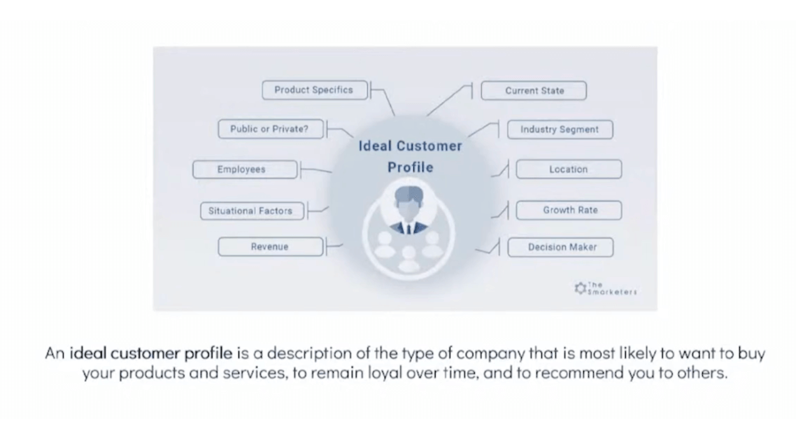 The customer profile is a goal-centered representation that helps your marketing and sales teams zero in on what a typical customer who matches this profile will respond to – the sales channels, the content, and the touchpoints.