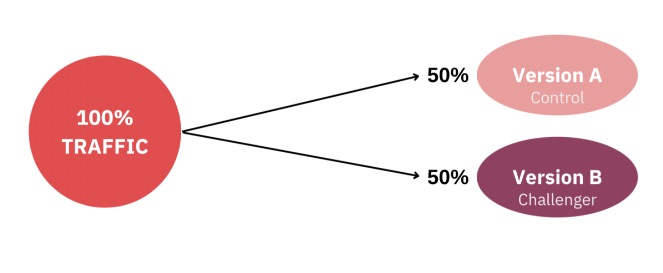 To set up an A/B test, you create two versions of content, format, or a design with changes to a single variable. For example, one version has a bigger CTA button than the other. Part of your audience will see one version, while the other part will see the other.