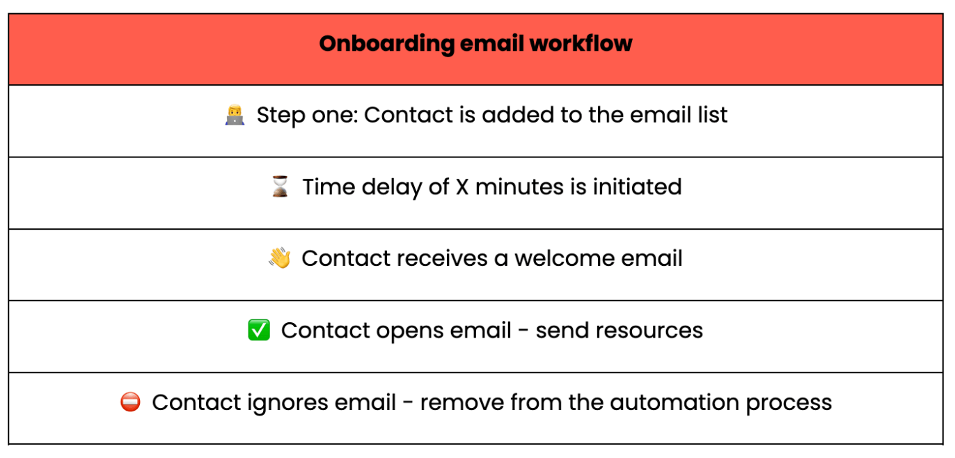 Onboarding email workflow.