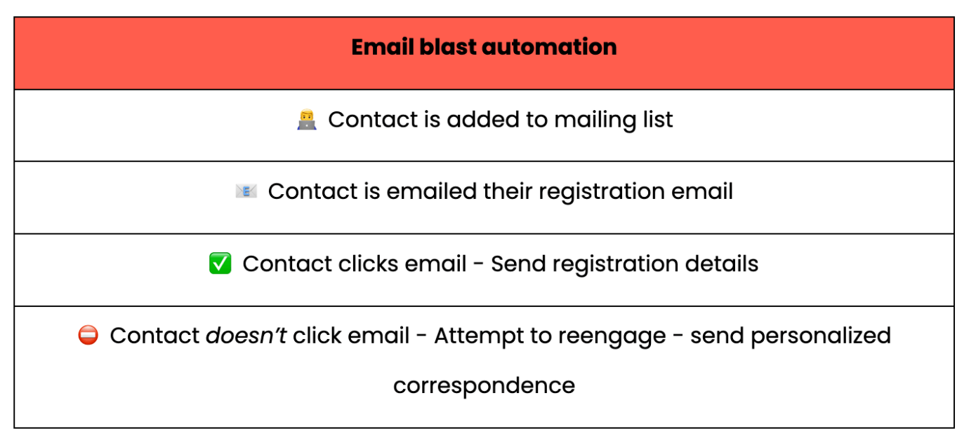 Email blast automation.l