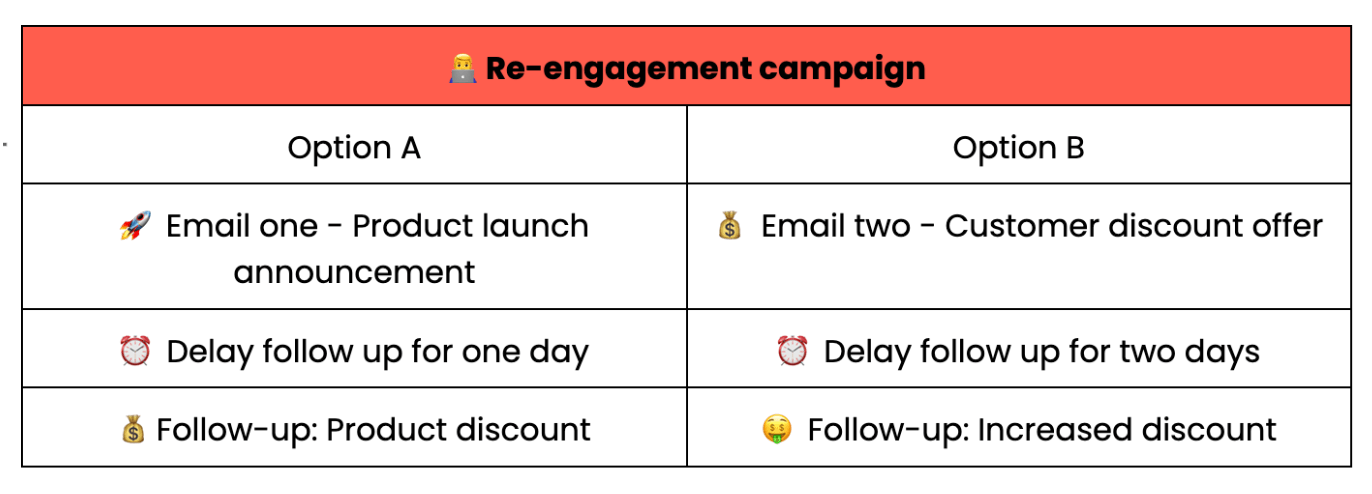 Re-engagement campaign using A/B testing.