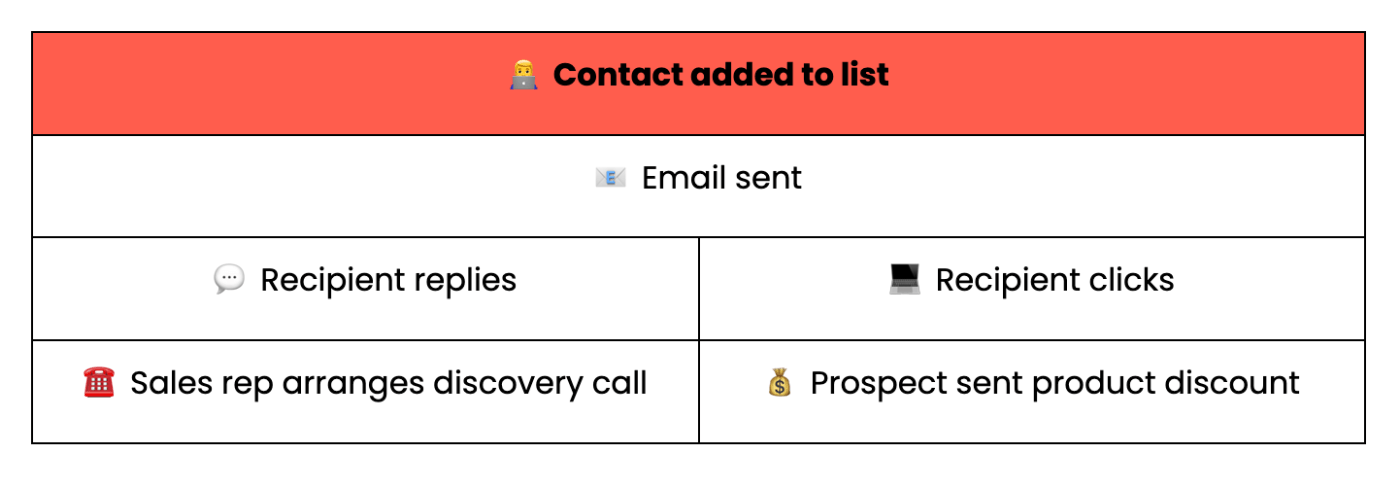 Cold sales outreach workflow.