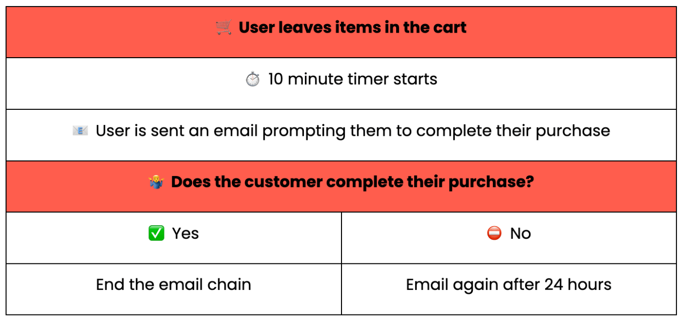 Abandoned cart email marketing example.