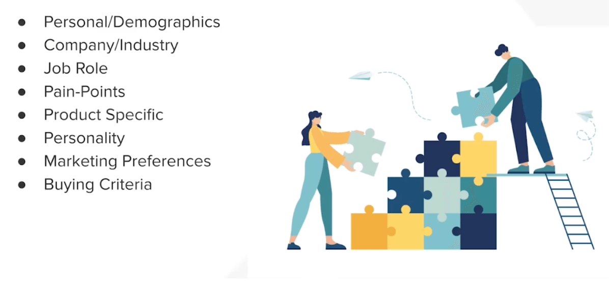 For marketing to guide the buyer’s journey, it has to know what makes the buyers tick. That’s where persona research comes in. There is a ton of categories that you're going to want to ask about – everything from demographics to pain points to buying criteria.