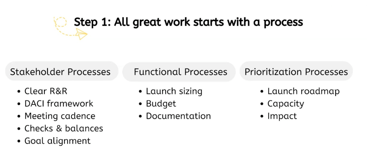 There are many buckets of important processes, but the three that I believe to be critical when building a product marketing function from the ground up are stakeholder processes, functional processes, and prioritization processes. 