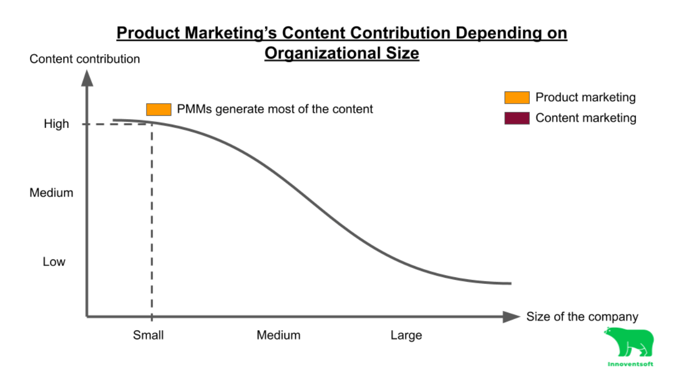 The goal of small organizations or startups is to drive demand generation and find product-market fit over anything else. Typically, resources would be scarce and more people would be there to build the product than market it.