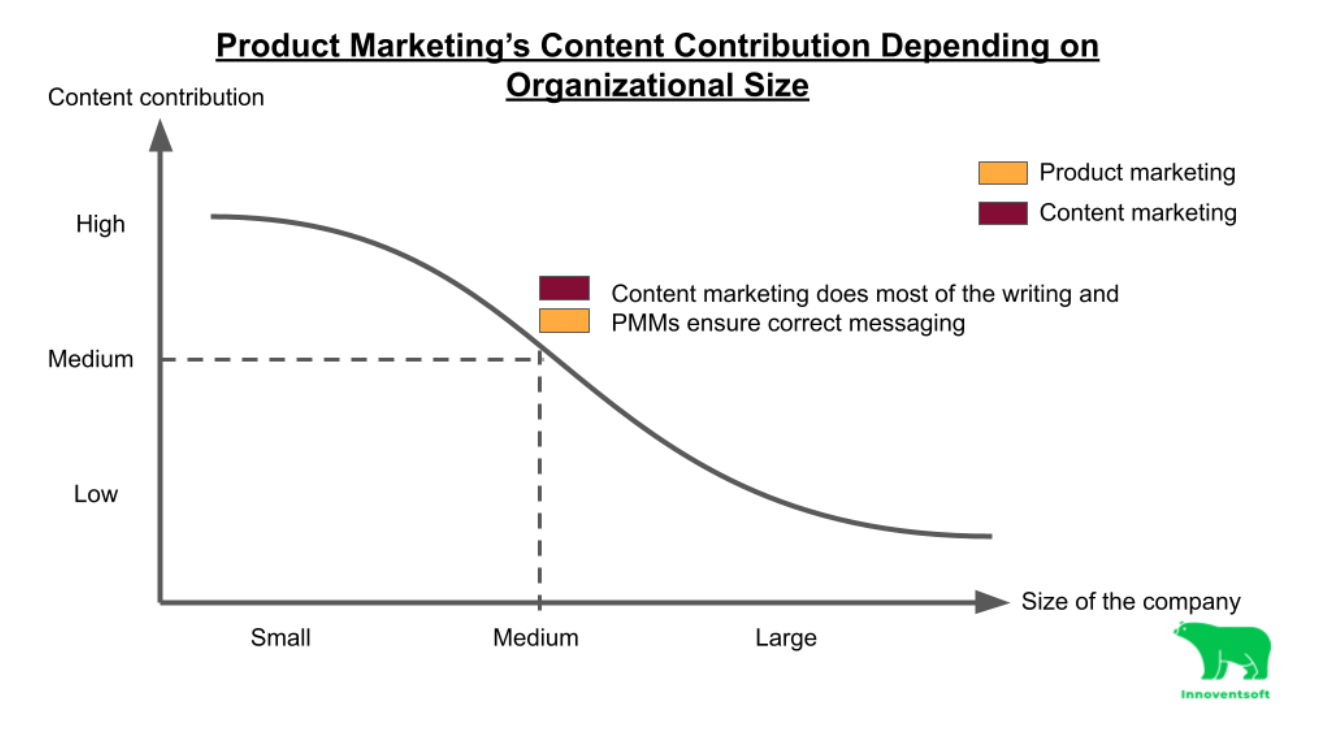 A dedicated content marketing department is often in place at mid-stage companies, so that PMMs are eased off of creating all content by themselves. The content marketing team either reports to product marketing or they have a separate leader working in parallel with the product marketing team.