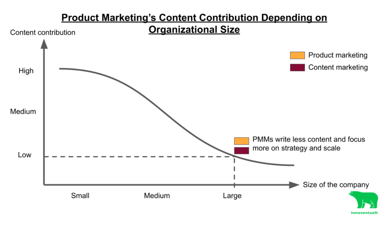 Product marketing’s role in large organizations would be more of a facilitator in terms of contributing to content.