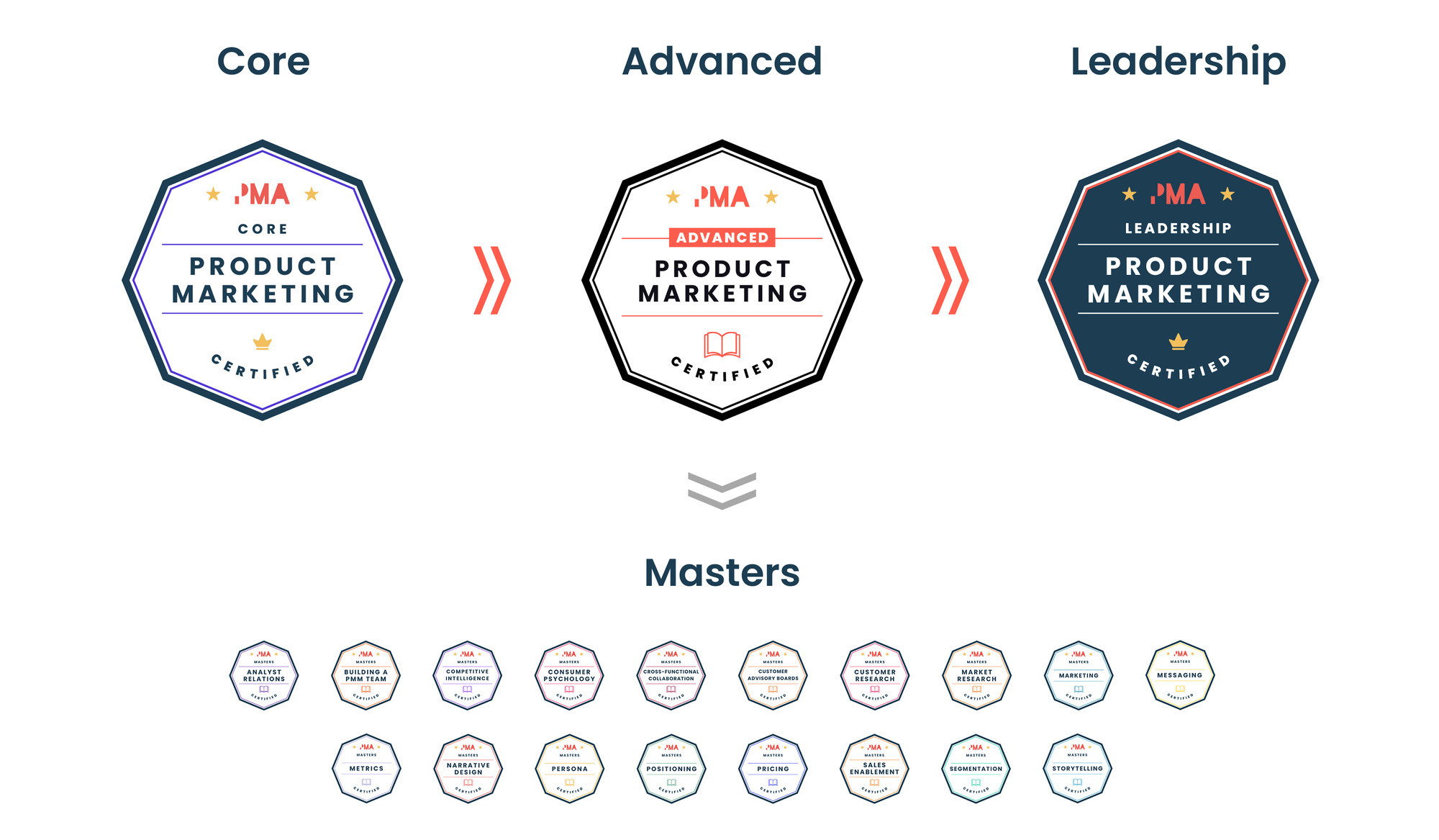 The Product Marketing Certification Journey