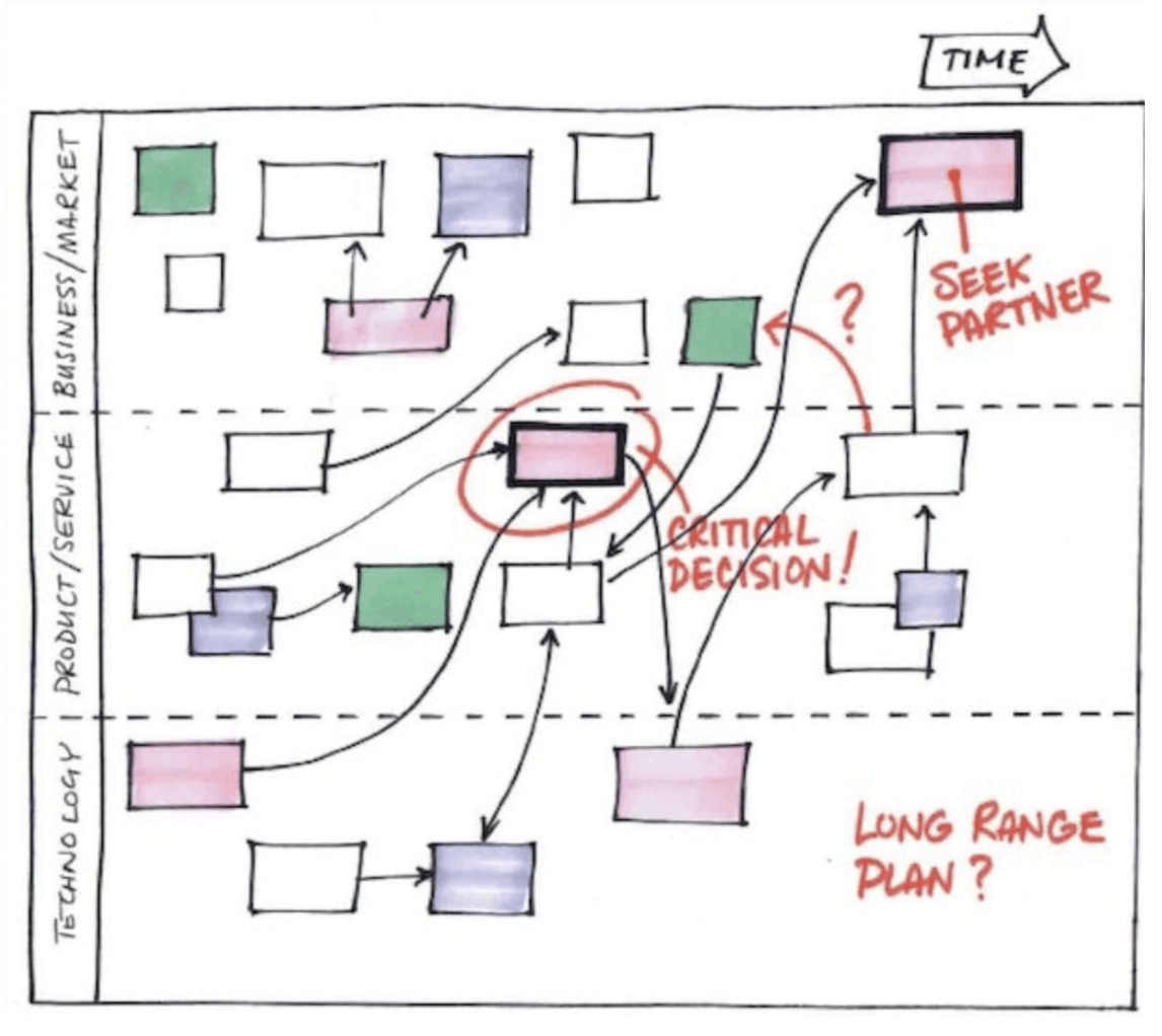 Here’s an example of a very simple roadmap broken down by technology, product and business market. 