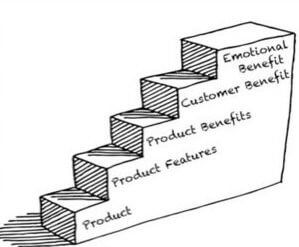 The benefit ladder is the simplest way to understand the effectiveness of what customers find most valuable.
