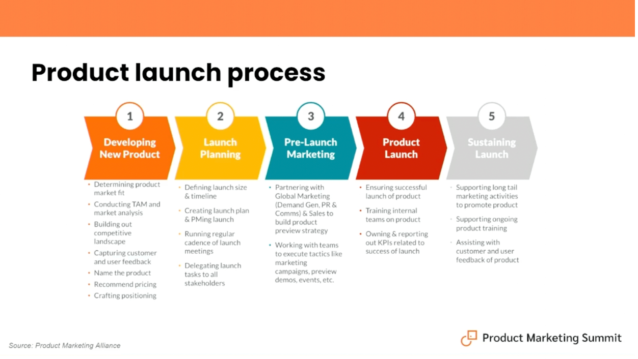 Graphic of the post-launch process