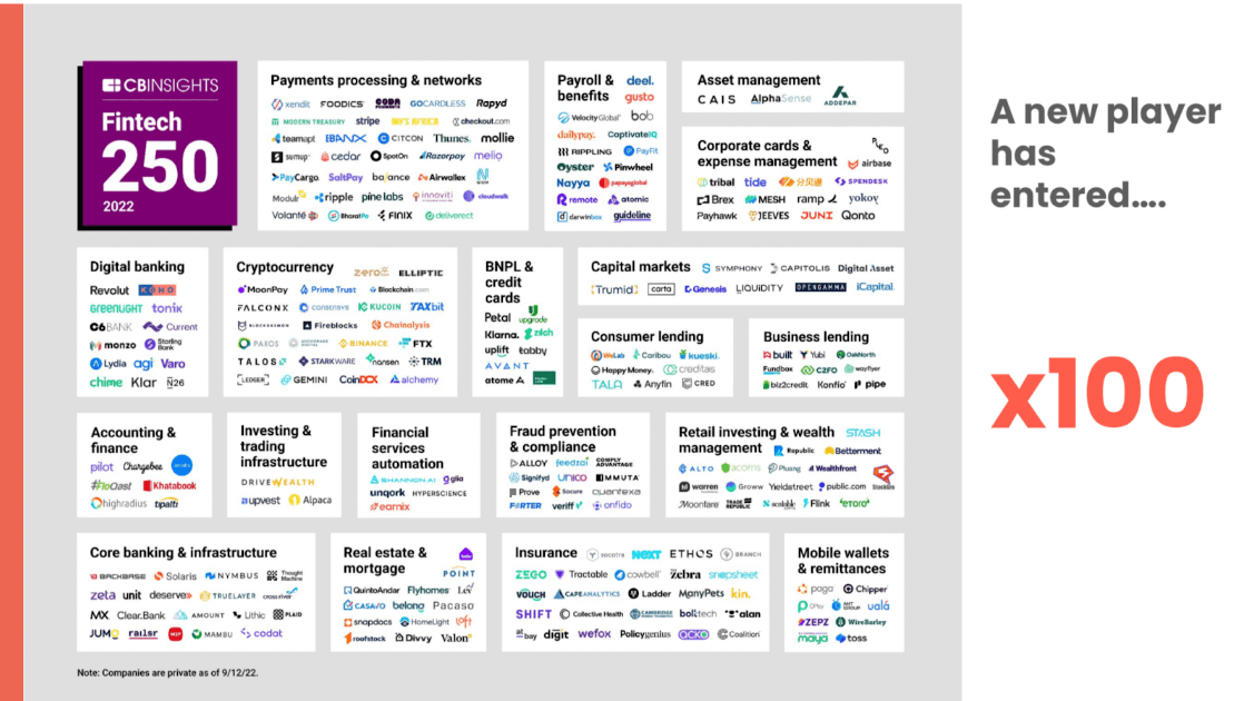 Graphic of fintech 250 2022