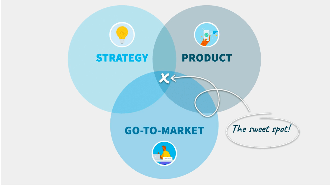 Venn diagram showing the sweet spot at the intersection of strategy, product, and go-to-market
