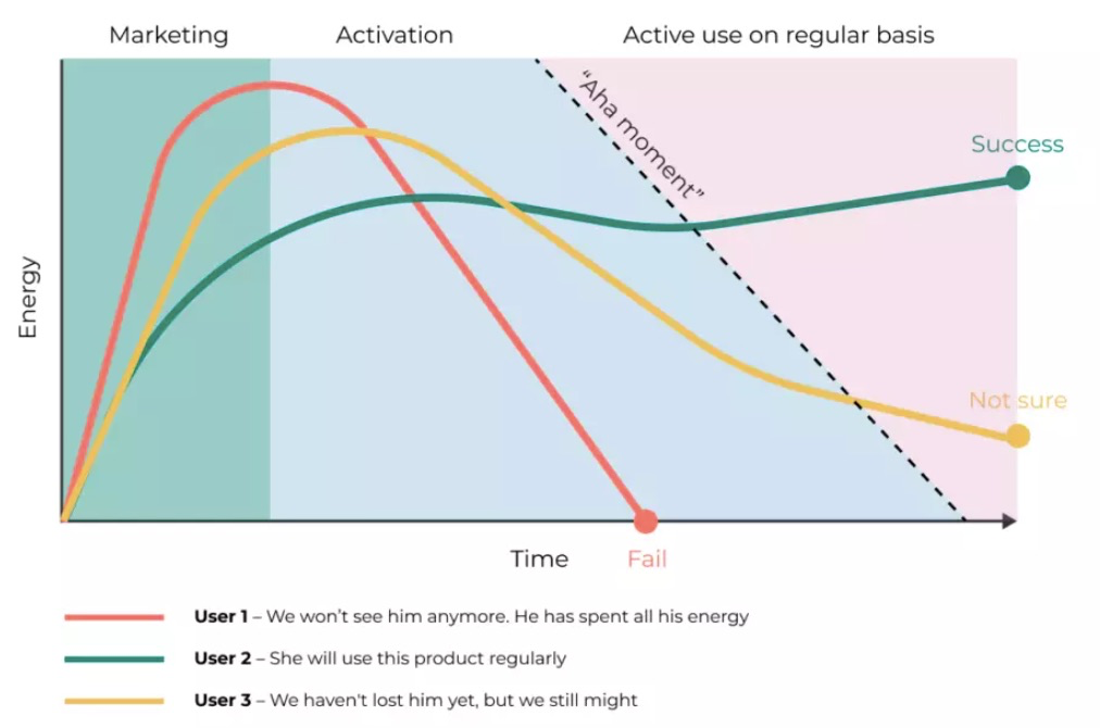 PMF is sometimes thought of in yes-or-no terms. The reality is that it's about the degree to which customers find value and the degree to which they’re eager to buy/use.