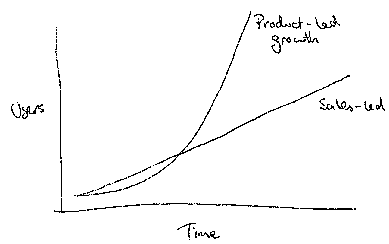 Product-Led Growth (PLG) is not equivalent to Product-Market Fit. PLG is a method to drive trial and adoption, so it’s possible to have a product that’s quickly and eagerly adopted (a “shiny new” experience for users) but doesn’t ultimately fit the definition of PMF.   