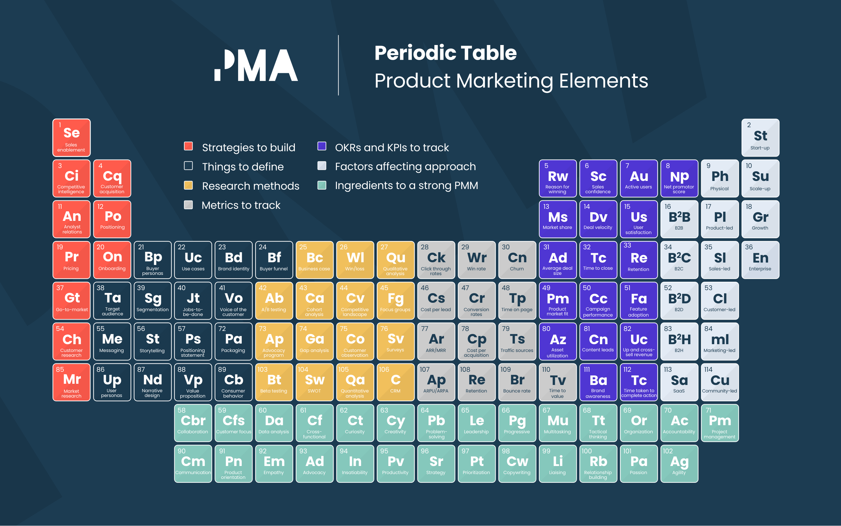 Product Marketing Periodic Table