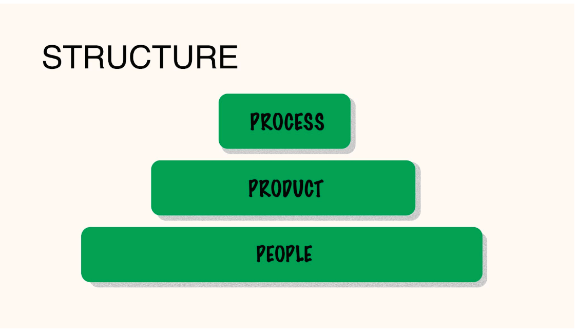 The three Ps of product marketing structure: Process, product, people.