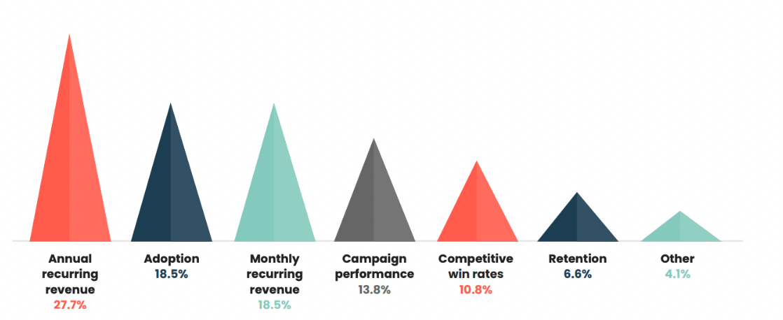 How product marketing leaders tie product marketing to revenue.