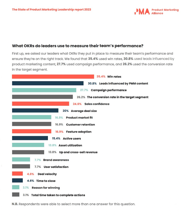 What OKRs do leaders use to measure their team's performance?