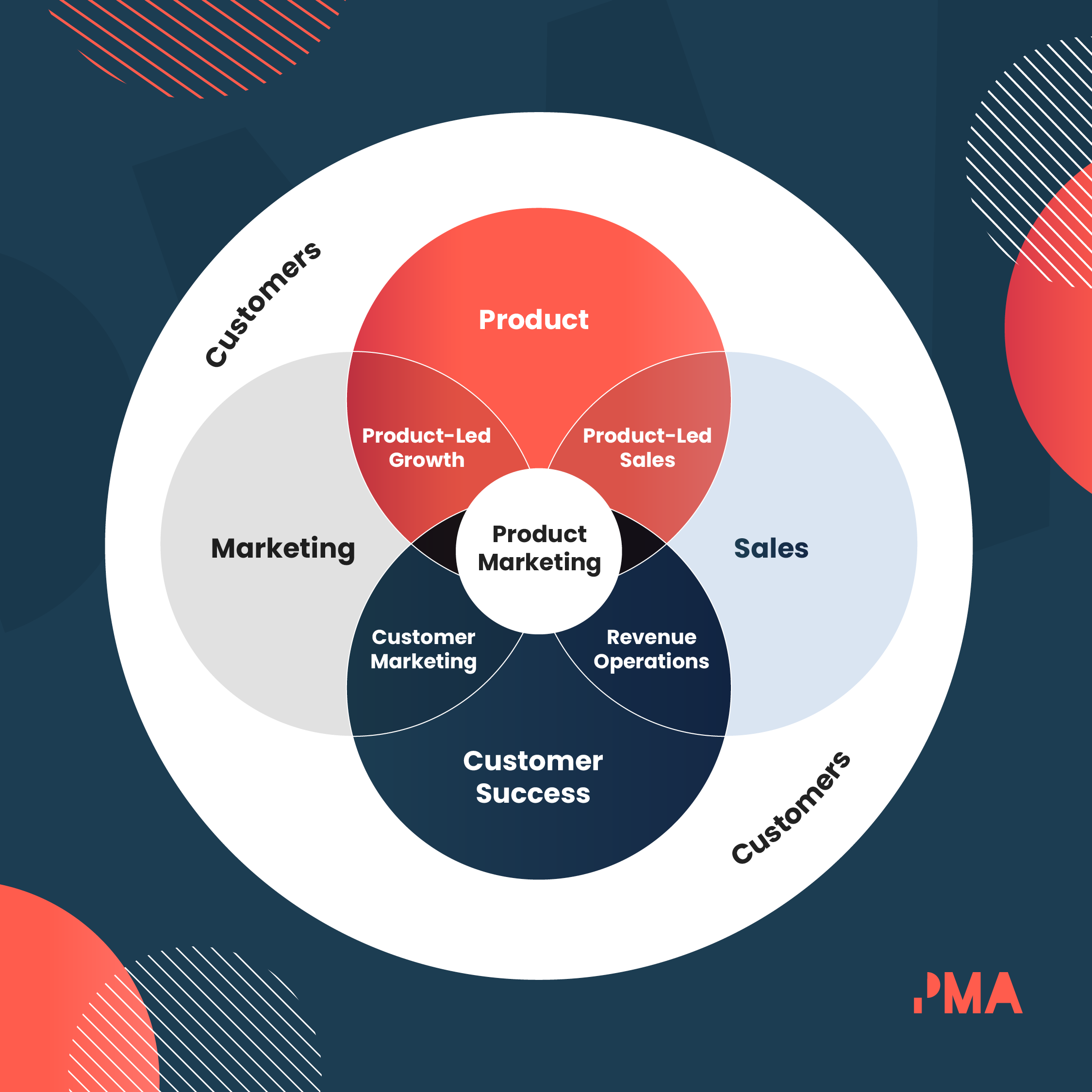 Product Marketing Alliance explains what product marketing is in 6 simple areas
