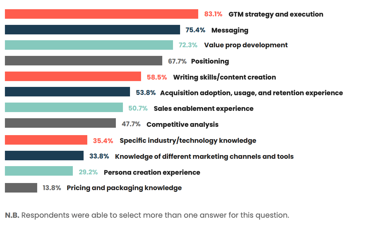 Hard skills product marketing leaders look for.