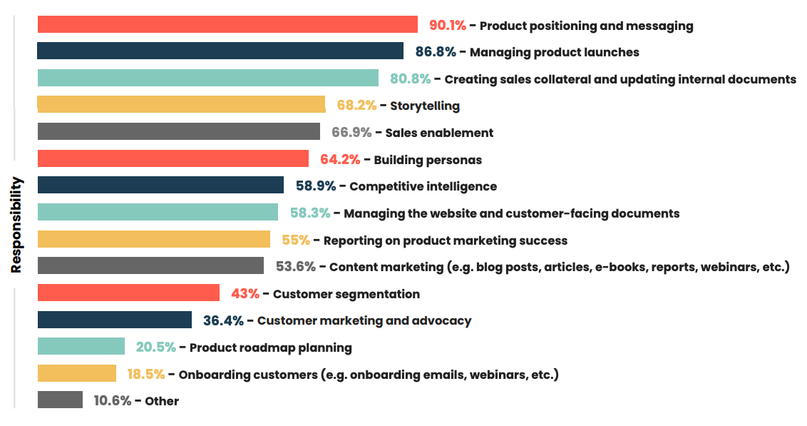 State of Product Marketing Report 2023: Main responsibilities of product marketers