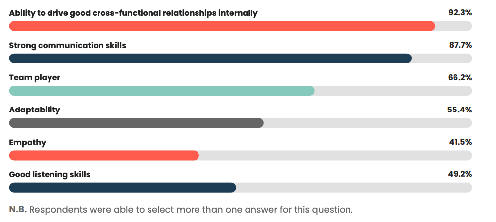 Soft skills product marketing leaders value.