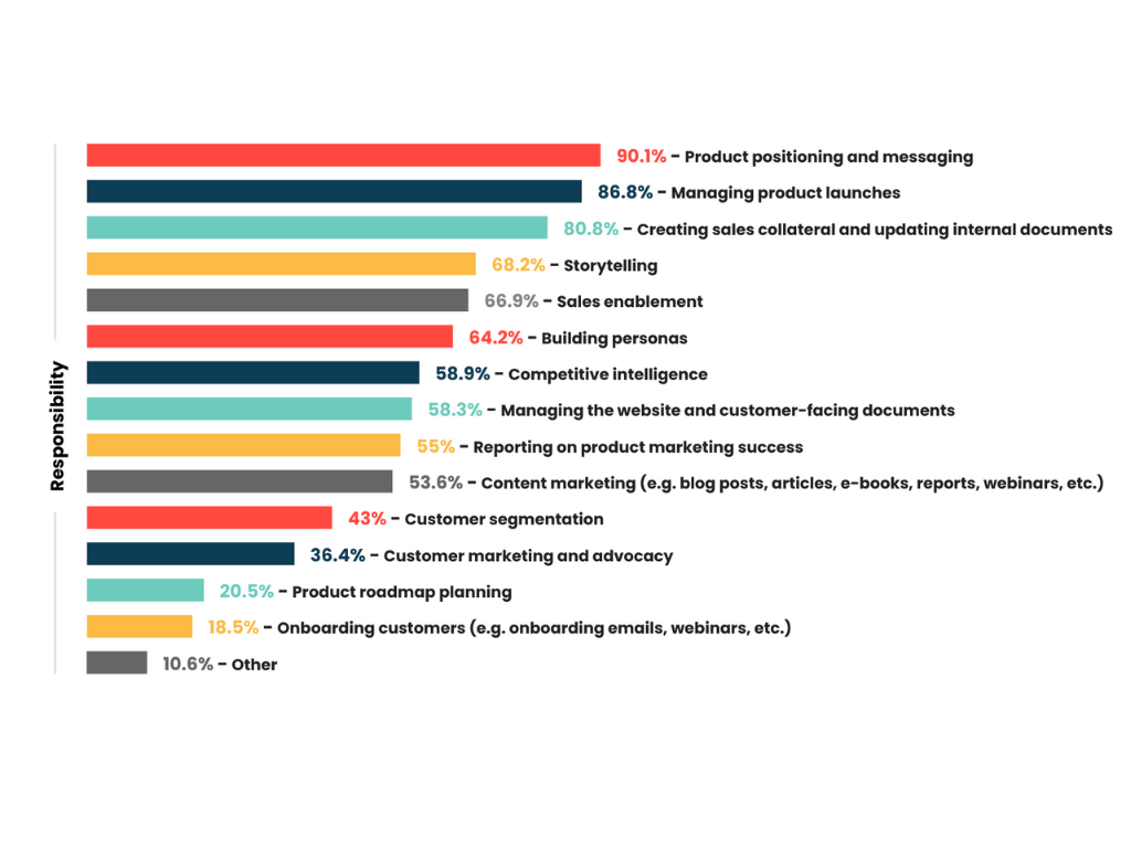 The responsibilities of product marketing managers. State of Product Marketing Report 2023