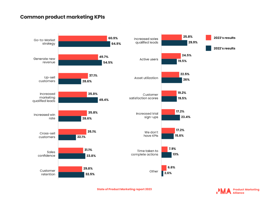 How to measure a product marketing strategy - 10 KPIs to track