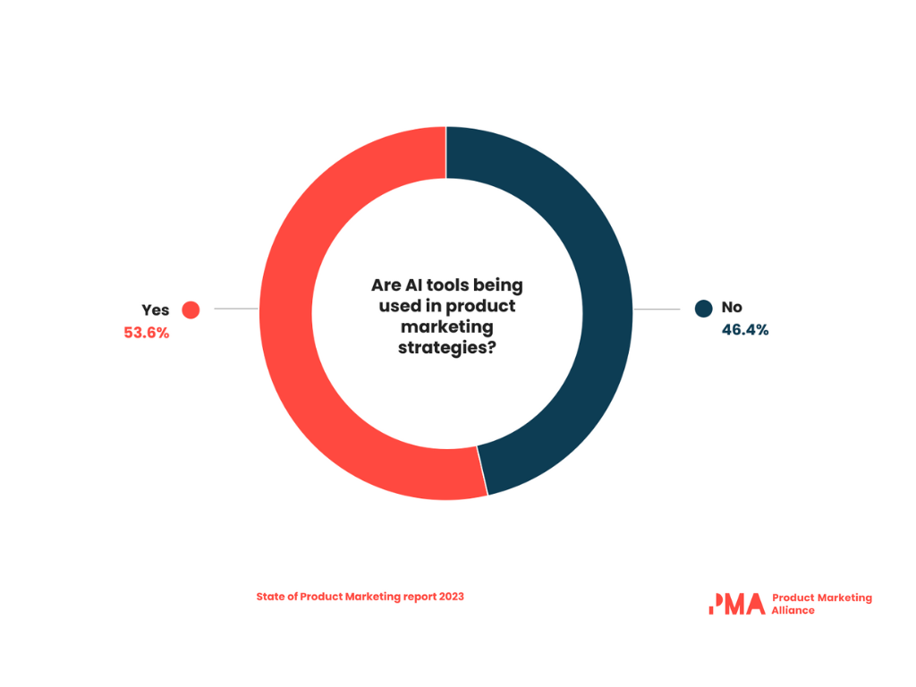 Graph showing that 54% of PMMs are using AI tools in their product marketing strategies