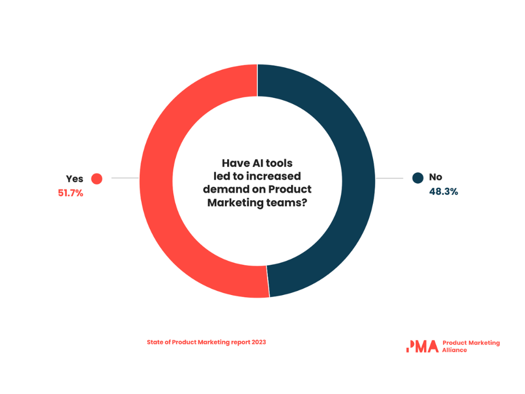 Graph showing that half of PMMs say AI has led to increased demand on product marketing teams