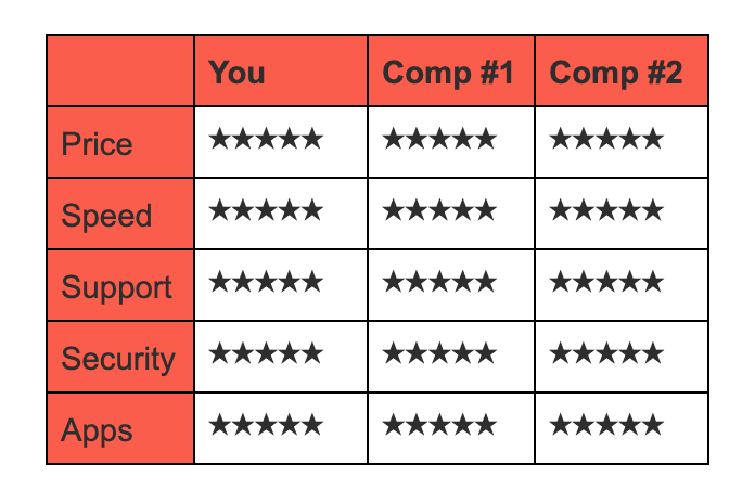 Example of how to layout your comparison section in your battlecard.