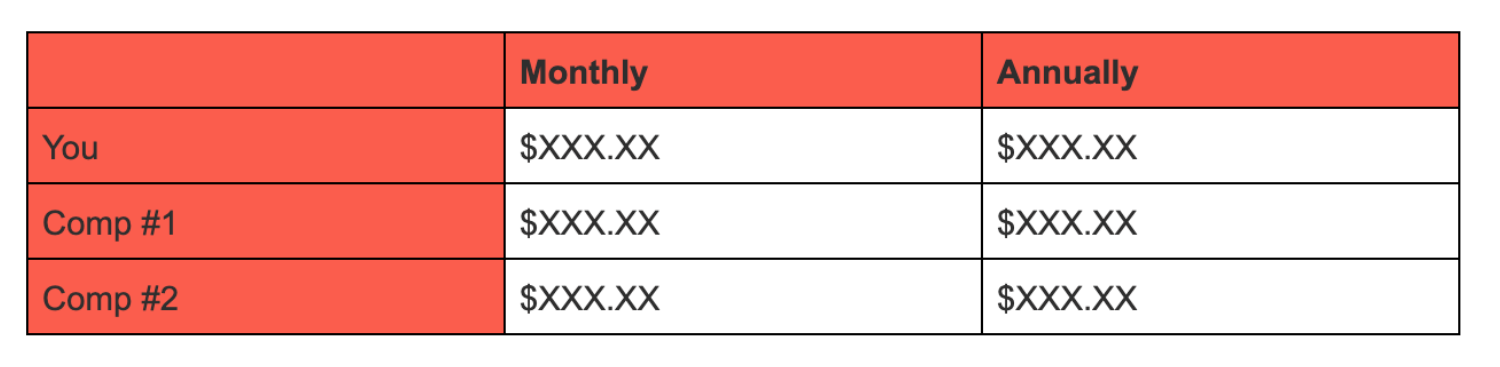 Example of how to outline your pricing compared to rival companies when producing your battlecard.