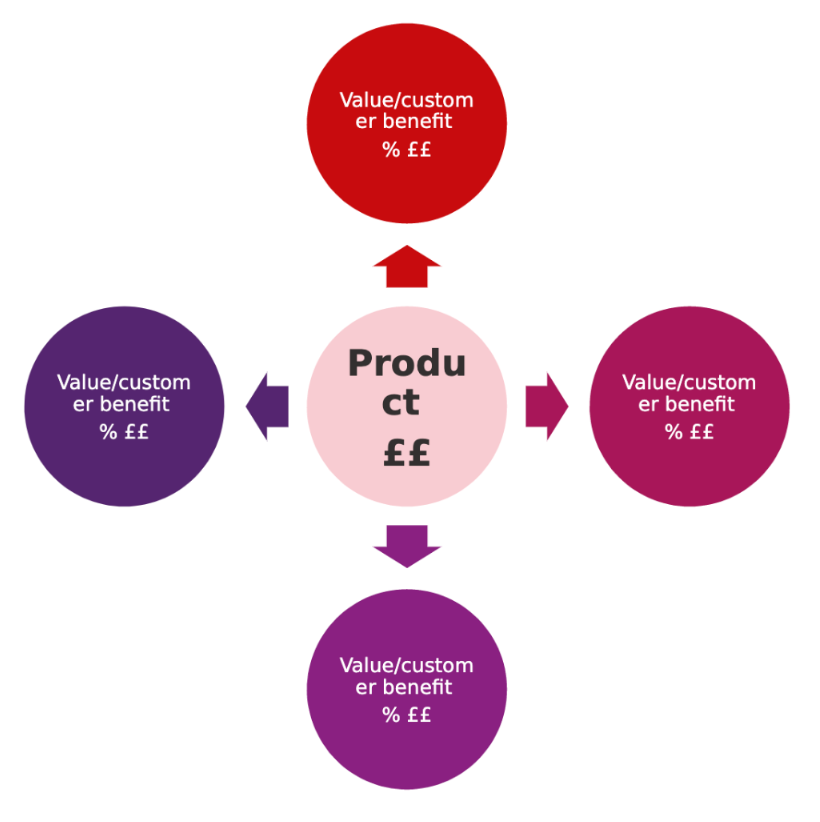 Model used as a guideline for discounting your pricing for customers