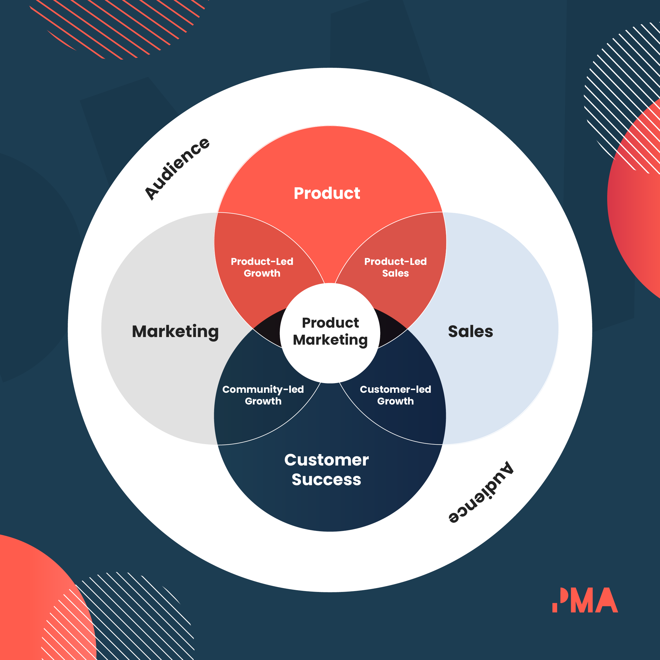 Product Marketing Alliance explains what product marketing is in 8 simple areas