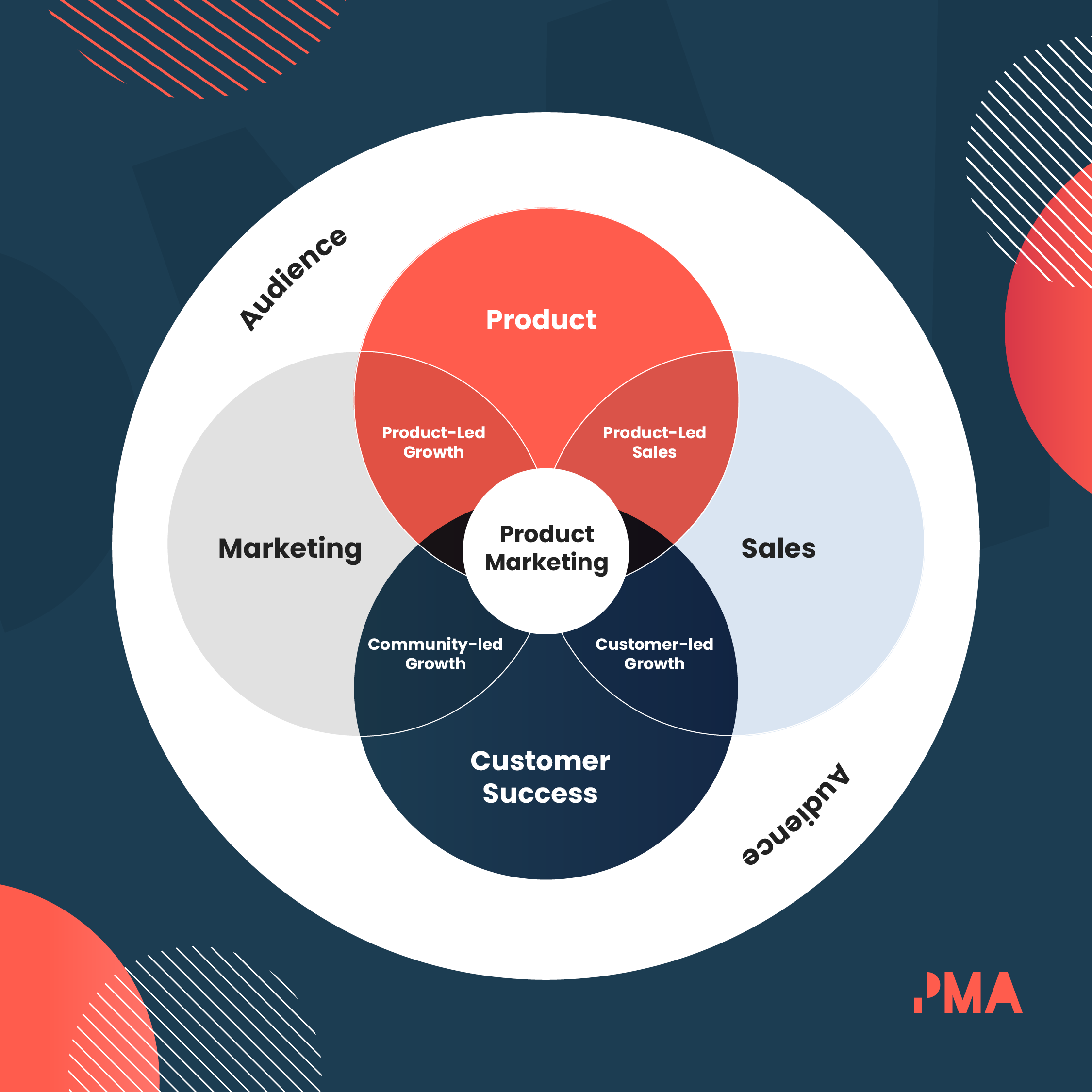 What is Product Marketing?  Complete guide & strategies