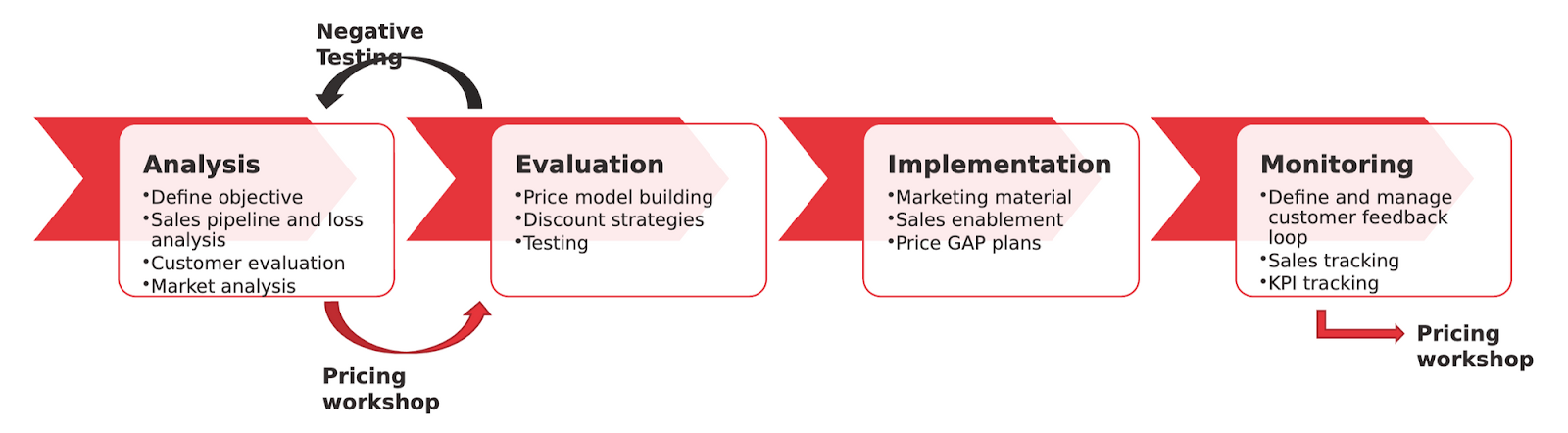 Framework for pricing