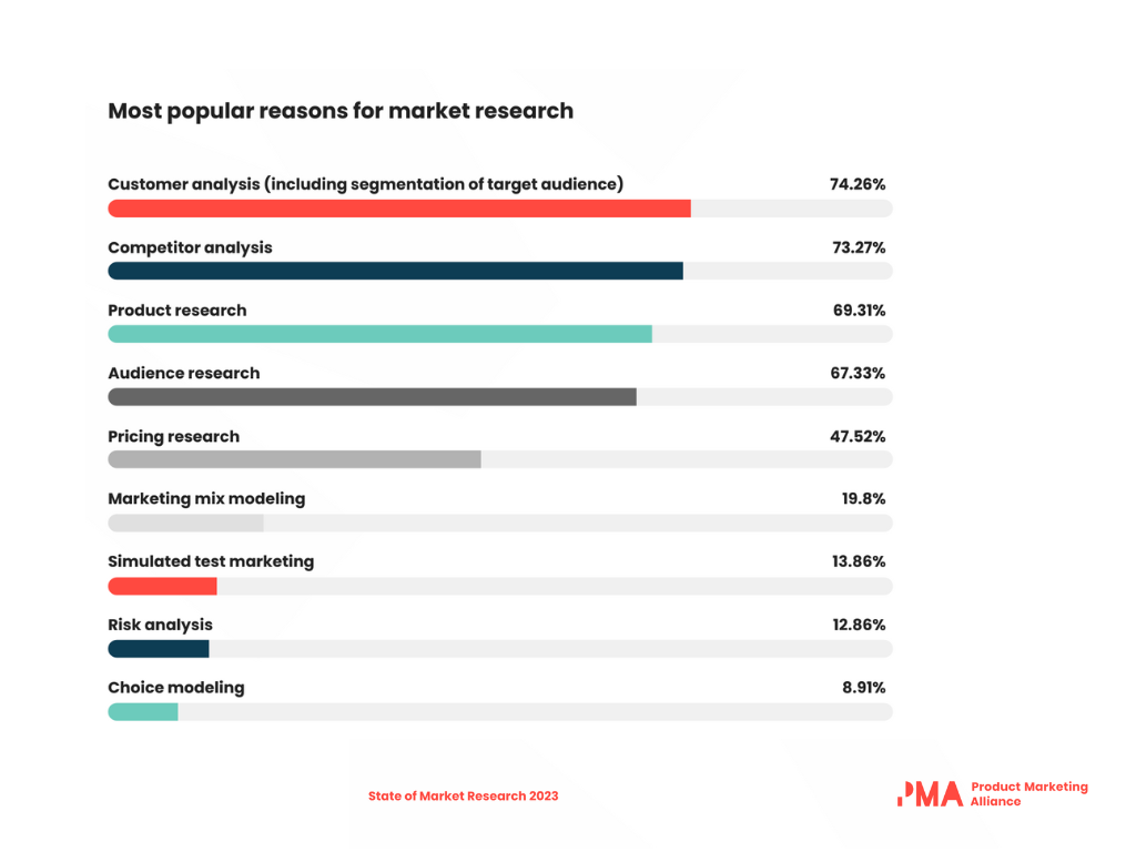 The most common reasons for conducting market research, State of Market Research Report, 2023